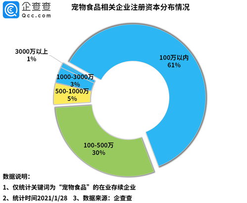 2020年我國寵物食品相關企業注冊量激增231%，互聯網數據服務助力行業洞察